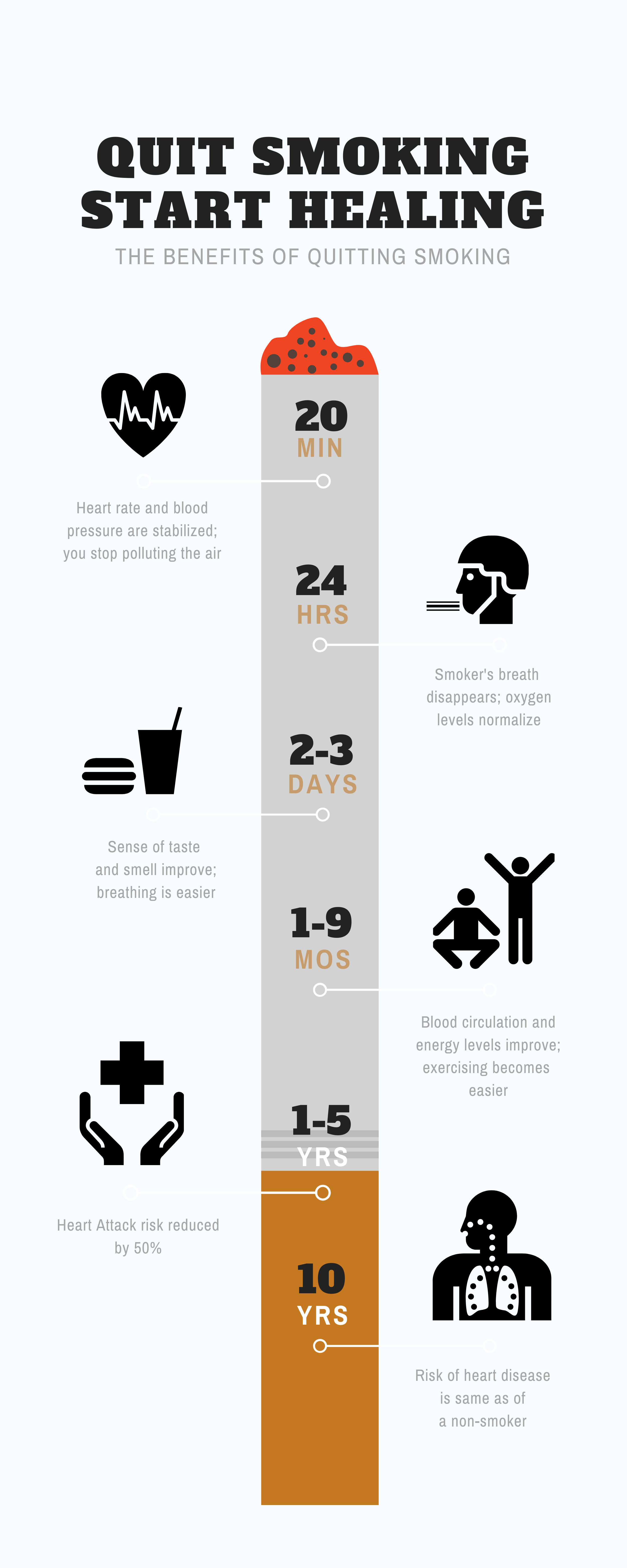 Benefits Timeline